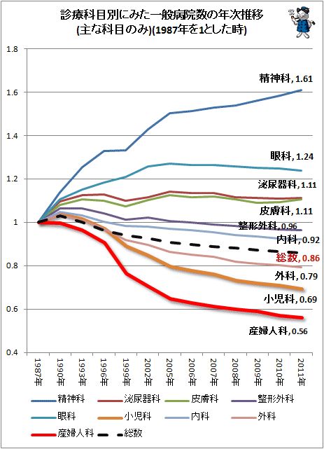 精神科医推移